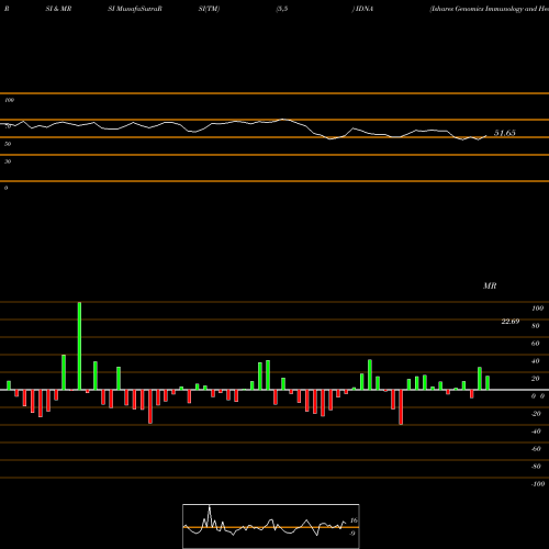 RSI & MRSI charts Ishares Genomics Immunology And Healthcare ETF IDNA share AMEX Stock Exchange 