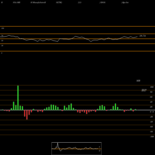 RSI & MRSI charts Alps International Sector Divid IDOG share AMEX Stock Exchange 