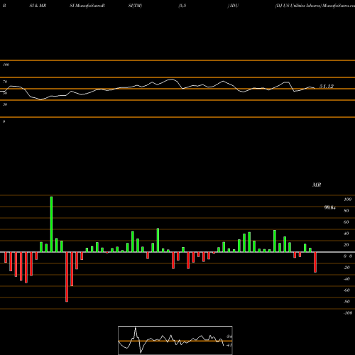 RSI & MRSI charts DJ US Utilities Ishares IDU share AMEX Stock Exchange 