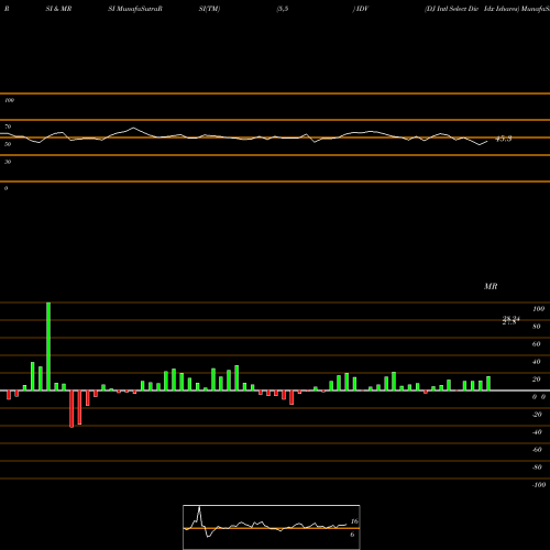 RSI & MRSI charts DJ Intl Select Div Idx Ishares IDV share AMEX Stock Exchange 