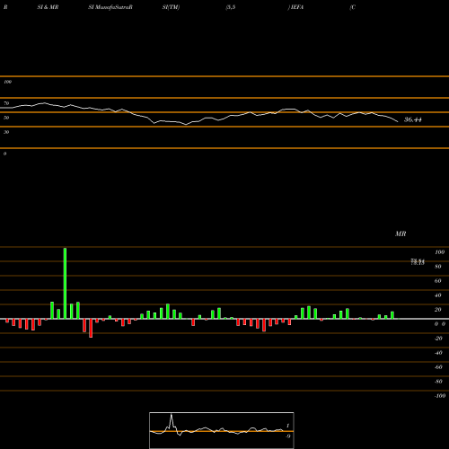 RSI & MRSI charts Core MSCI EAFE Ishares IEFA share AMEX Stock Exchange 
