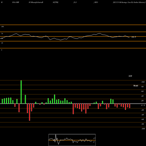 RSI & MRSI charts DJ US Oil & Gas Ex Index Ishares IEO share AMEX Stock Exchange 