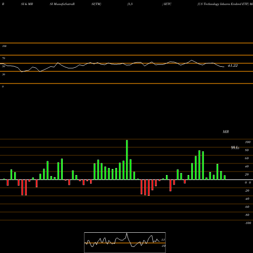 RSI & MRSI charts US Technology Ishares Evolved ETF IETC share AMEX Stock Exchange 