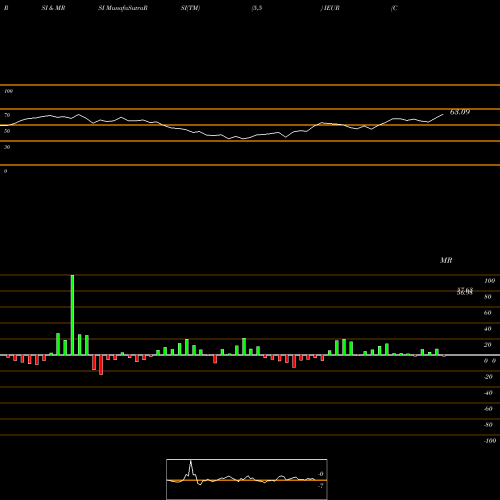 RSI & MRSI charts Core Europe Ishares IEUR share AMEX Stock Exchange 