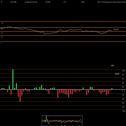 RSI & MRSI charts DJ US Oil Equipment Index Ishares IEZ share AMEX Stock Exchange 