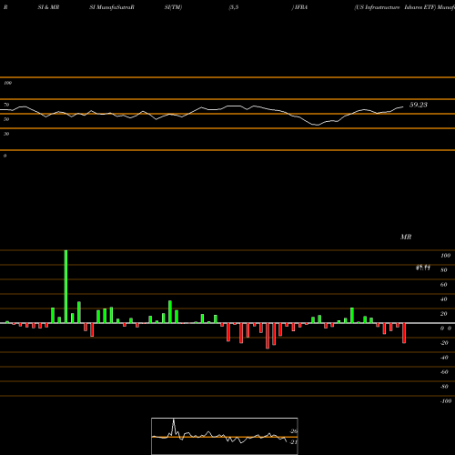 RSI & MRSI charts US Infrastructure Ishares ETF IFRA share AMEX Stock Exchange 