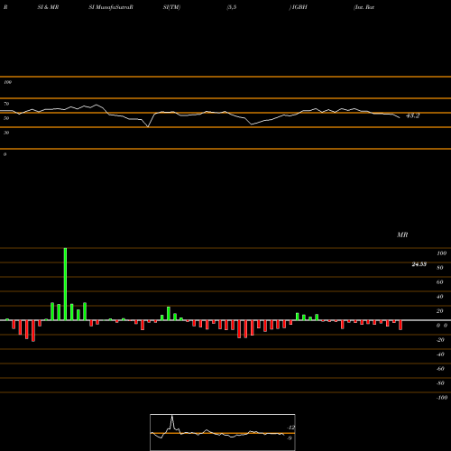 RSI & MRSI charts Int. Rate Hedged Long-Term Corp Bond Ishares IGBH share AMEX Stock Exchange 