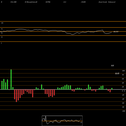 RSI & MRSI charts Invst Grade Enhanced Bond Ishares Edge ETF IGEB share AMEX Stock Exchange 