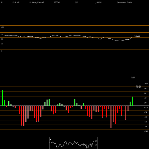 RSI & MRSI charts Investment Grade-Interest Rate Proshares IGHG share AMEX Stock Exchange 