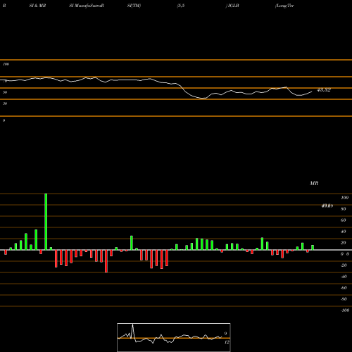 RSI & MRSI charts Long-Term Corp Bond Ishares ETF IGLB share AMEX Stock Exchange 