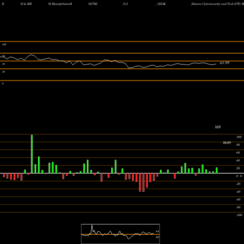 RSI & MRSI charts Ishares Cybersecurity And Tech ETF IHAK share AMEX Stock Exchange 