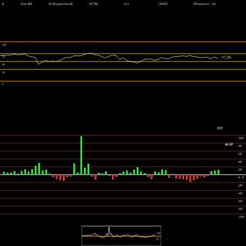 RSI & MRSI charts Wisdomtree International Hedged IHDG share AMEX Stock Exchange 