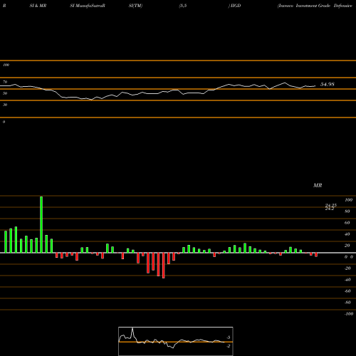 RSI & MRSI charts Invesco Investment Grade Defensive ETF IIGD share AMEX Stock Exchange 