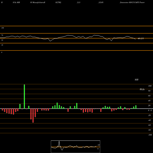 RSI & MRSI charts Innovator MSCI EAFE Power Buffer ETF Jan IJAN share AMEX Stock Exchange 