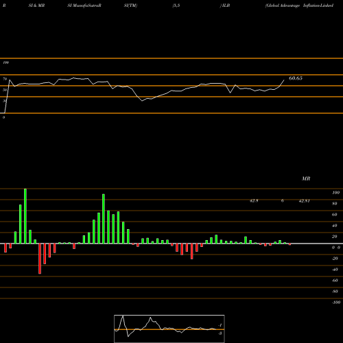 RSI & MRSI charts Global Advantage Inflation-Linked Bd ILB share AMEX Stock Exchange 