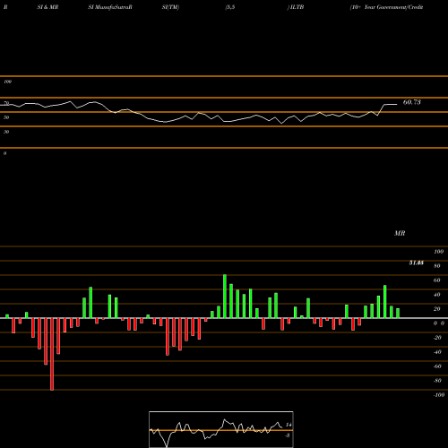 RSI & MRSI charts 10+ Year Government/Credit Bond Ishares ILTB share AMEX Stock Exchange 