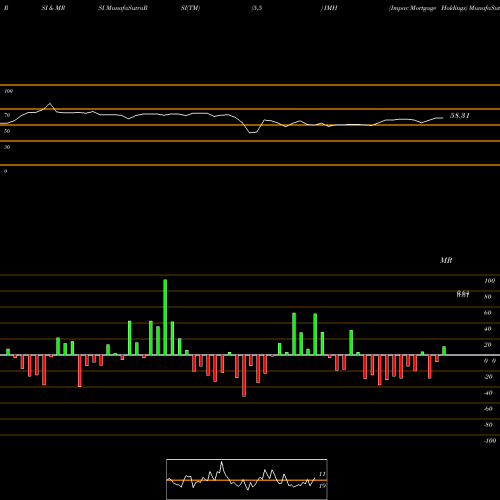 RSI & MRSI charts Impac Mortgage Holdings IMH share AMEX Stock Exchange 