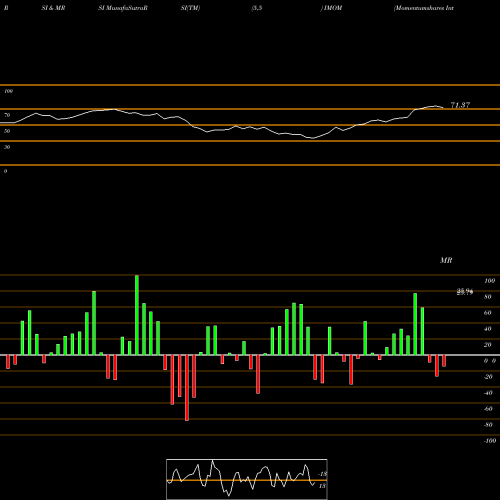 RSI & MRSI charts Momentumshares International Qu IMOM share AMEX Stock Exchange 