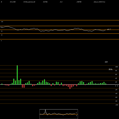 RSI & MRSI charts Ishares MSCI International Mome IMTM share AMEX Stock Exchange 