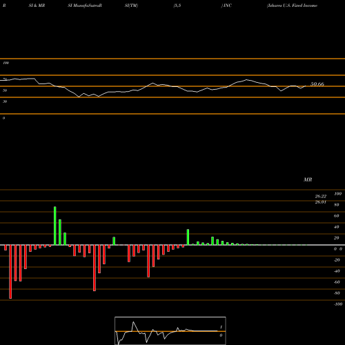 RSI & MRSI charts Ishares U.S. Fixed Income Balan INC share AMEX Stock Exchange 