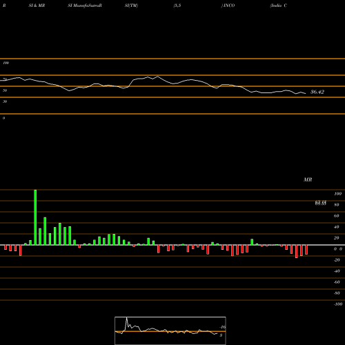 RSI & MRSI charts India Consumer Egshares INCO share AMEX Stock Exchange 