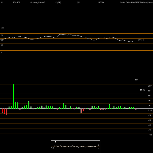 RSI & MRSI charts India Index Fund MSCI Ishares INDA share AMEX Stock Exchange 