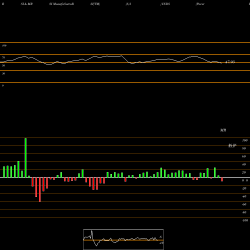 RSI & MRSI charts Pacer Benchmark Industrial Real Estate ETF INDS share AMEX Stock Exchange 