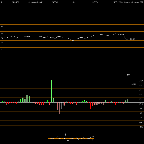 RSI & MRSI charts SPDR SSGA Income Allocation ETF INKM share AMEX Stock Exchange 