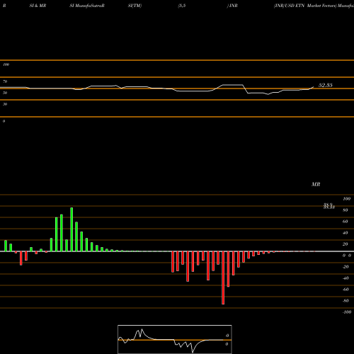 RSI & MRSI charts INR/USD ETN Market Vectors INR share AMEX Stock Exchange 
