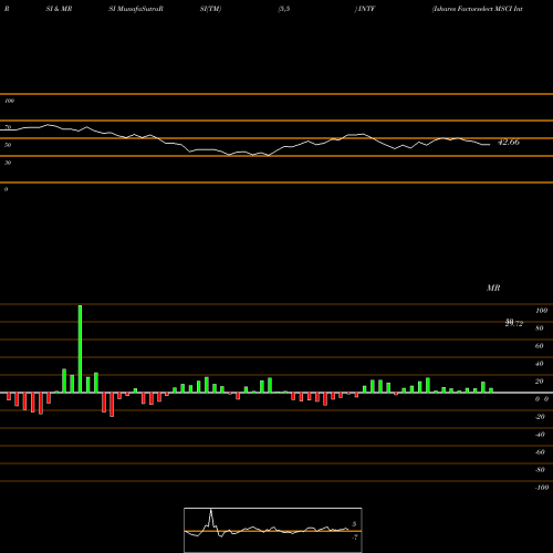 RSI & MRSI charts Ishares Factorselect MSCI Inter INTF share AMEX Stock Exchange 