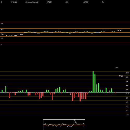 RSI & MRSI charts Intest Corp INTT share AMEX Stock Exchange 