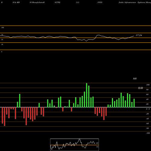 RSI & MRSI charts India Infrastructure Egshares INXX share AMEX Stock Exchange 