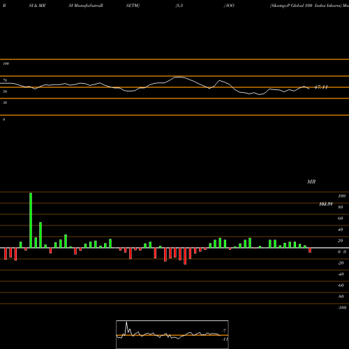 RSI & MRSI charts S&P Global 100 Index Ishares IOO share AMEX Stock Exchange 