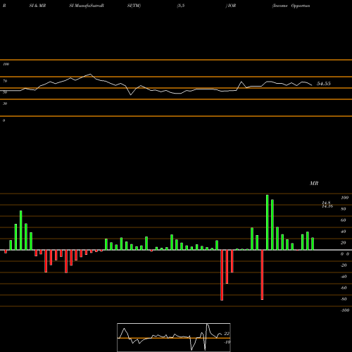 RSI & MRSI charts Income Opportunity Realty Trust IOR share AMEX Stock Exchange 