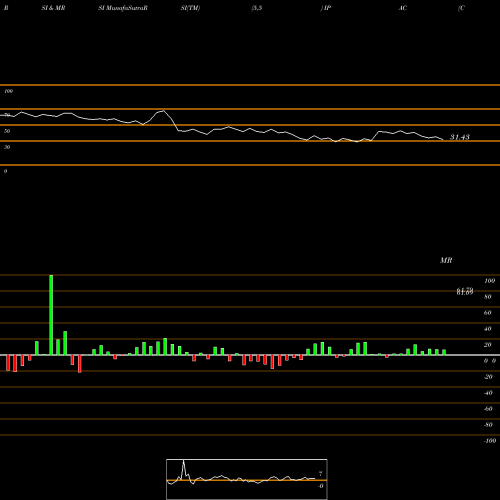 RSI & MRSI charts Core Pacific Ishares IPAC share AMEX Stock Exchange 