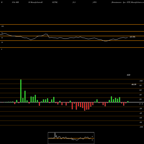 RSI & MRSI charts Renaissance Ipo ETF IPO share AMEX Stock Exchange 