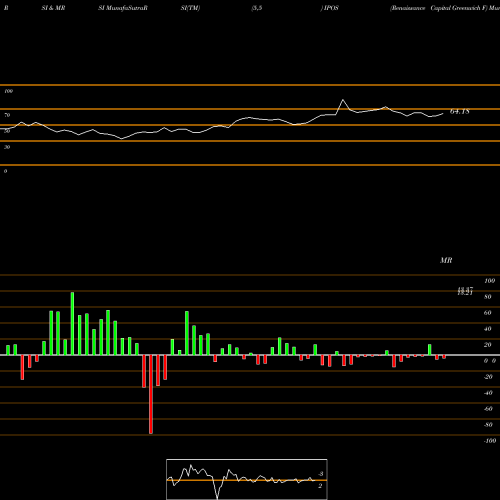 RSI & MRSI charts Renaissance Capital Greenwich F IPOS share AMEX Stock Exchange 