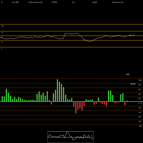 RSI & MRSI charts Flexshares International Qualit IQDE share AMEX Stock Exchange 