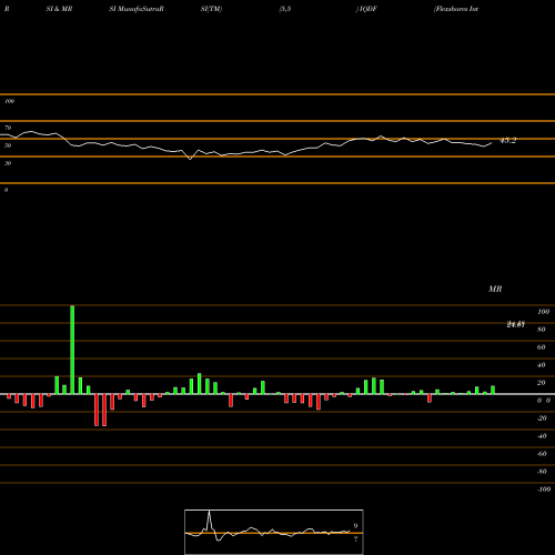 RSI & MRSI charts Flexshares International Qualit IQDF share AMEX Stock Exchange 