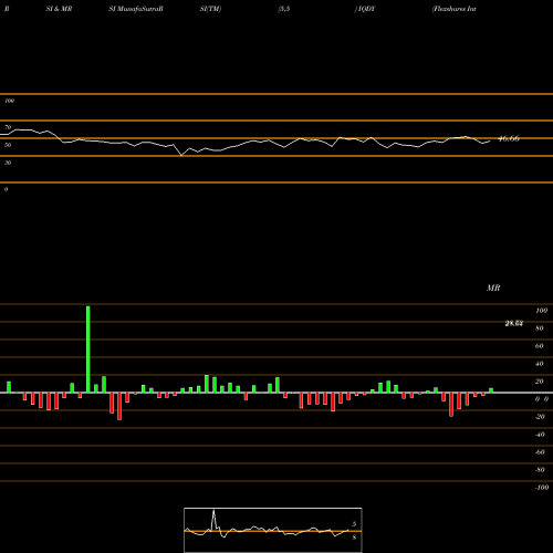RSI & MRSI charts Flexshares International Qualit IQDY share AMEX Stock Exchange 