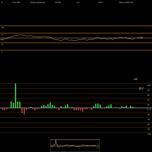 RSI & MRSI charts Ishares MSCI International Deve IQLT share AMEX Stock Exchange 