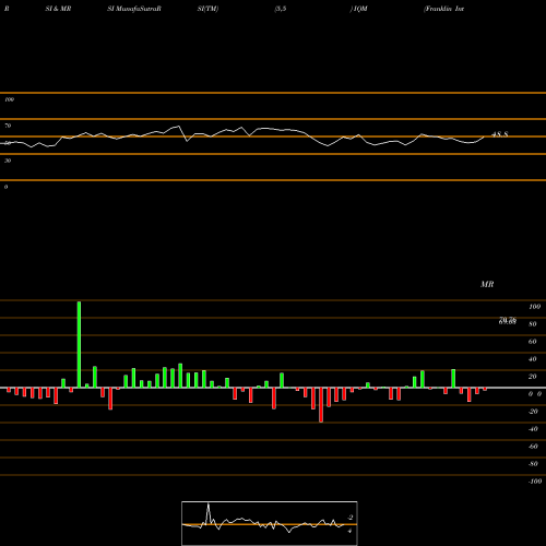 RSI & MRSI charts Franklin Intelligent Machines ETF IQM share AMEX Stock Exchange 