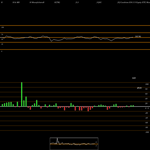 RSI & MRSI charts IQ Candriam ESG US Equity ETF IQSU share AMEX Stock Exchange 