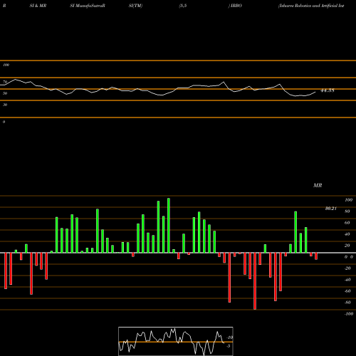 RSI & MRSI charts Ishares Robotics And Artificial Intelligence ETF IRBO share AMEX Stock Exchange 