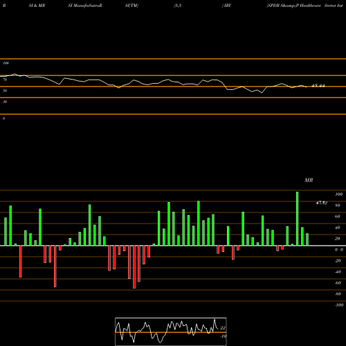 RSI & MRSI charts SPDR S&P Healthcare Sector International IRY share AMEX Stock Exchange 