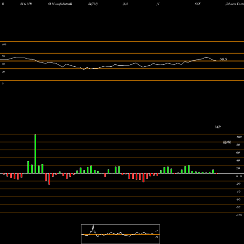 RSI & MRSI charts Ishares Factorselect MSCI Intl ISCF share AMEX Stock Exchange 