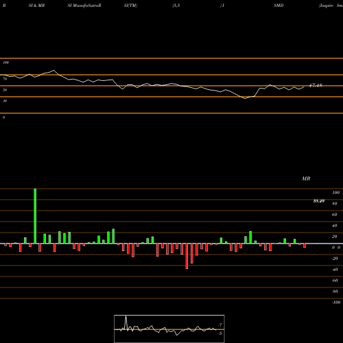 RSI & MRSI charts Inspire Small/Mid Cap Impact ETF ISMD share AMEX Stock Exchange 