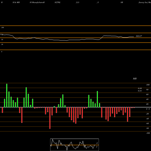 RSI & MRSI charts Isoray Inc ISR share AMEX Stock Exchange 