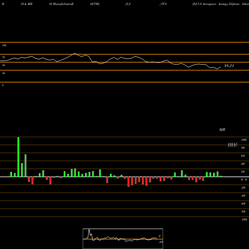 RSI & MRSI charts DJ US Aerospace & Defense Ishares ITA share AMEX Stock Exchange 