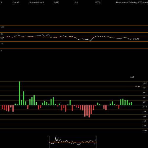 RSI & MRSI charts Bluestar Israel Technology ETF ITEQ share AMEX Stock Exchange 